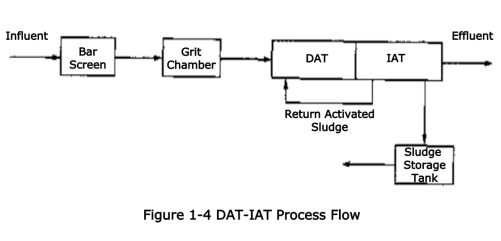 dat-iat process flow dat-iat process flow